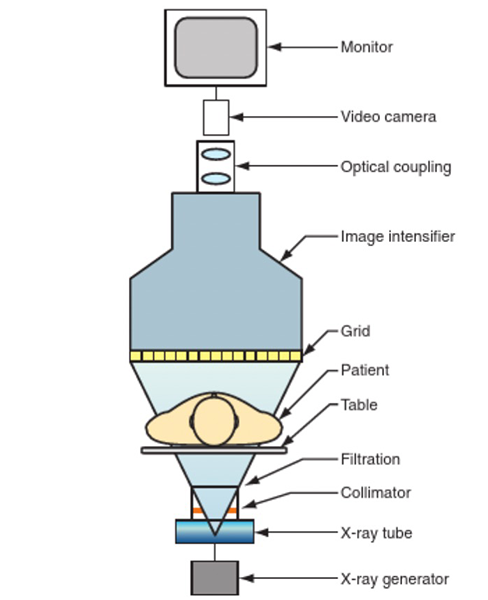 Fluoroscopy machne annotated